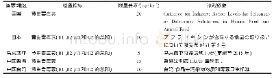 表1 我国莲子产品主要贸易地黄曲霉毒素限量规定