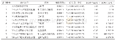 表2 不同化学药剂对纹枯病菌的毒力测定