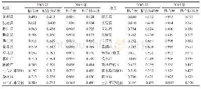 《表3 三江平原地区农业水土资源配置效率与粮食产量的耦合度与耦合协调度值（2003年和2015年）》