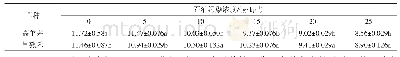 表3 不同土壤石油污染浓度下的种子发芽指数