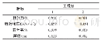 表4 子载荷矩阵：叶尖与叶基段打叶特性对比分析