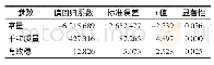 《表7 偏回归系数和回归常数检验》