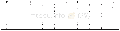 表3 受访农户基本信息构成的2—模网络数据矩阵