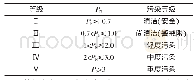 表2 内梅罗污染指数评价标准