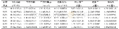 表1 不同浓度盐处理下草莓植株生理指标比较