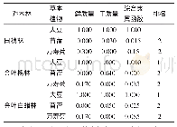 表2 不同草本植物在相同乔木林下生长状况的隶属函数值