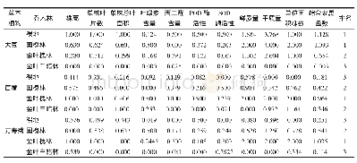 表3 相同草本植物在3种不同乔木林下生长状况的隶属函数值