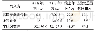 表2 不同流转主体转入农耕地面积数据对照