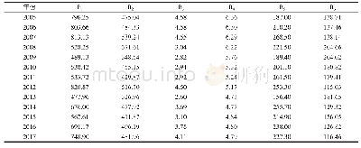 表3 武威市水资源脆弱性评价指标值