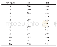 表5 武威市水资源脆弱性评价指标的熵和熵权