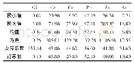 表1 余江区耕地土壤样点重金属含量描述性统计（mg·kg-1)
