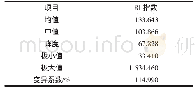 《表5 土壤重金属潜在生态风险综合指数》