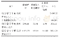 表5 既定目标利润下规划求解结果