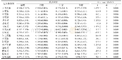 表2 不同受害程度国槐韧皮部不同氨基酸含量的变化