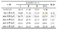 表6 不同比例有机替代对鲜食玉米氮肥利用率的影响