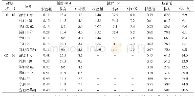 表2 不同品种与播期绿肥油菜植株性状情况