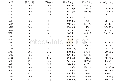表3 不同氮磷配施处理下玉米产量和相关性状值