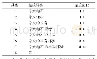 表1 栽培基质的不同配比