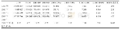 表1 不同出栏规模生猪饲养农户（场）数量[11-14]