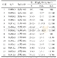 表1“3414”试验施肥设计方案