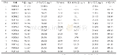 表4 氮磷钾肥各因素对富士果实产量和经济效益的影响