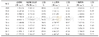 表2 河北省大豆种植成本构成及比例