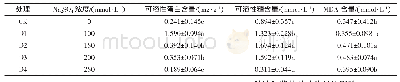 《表5 Na2SO4胁迫对紫苏幼苗生化指标的影响》
