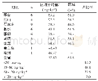 表4 河北省果园0～20 cm土壤速效氮调查情况