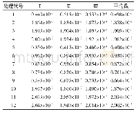 表2 各处理一周期内累积产气量状况