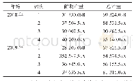 表5 不同处理前期产量、总产量分析(kg·hm-2)
