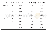 表5 不同处理前期产量、总产量分析(kg·hm-2)