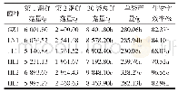 表3 配方二不同榆黄蘑产量统计