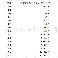 表5 总方差解释：我国粮食产量的影响因素研究