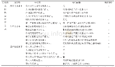 表1 中国农村社会经济发展水平综合测评指标体系