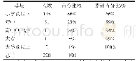 表3 受调查对象受教育程度分布统计