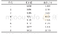 《表1 2 特征值与条件指标》