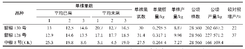 表2 各品种产量比较：不同品种设施甜椒品质和产量的差异分析