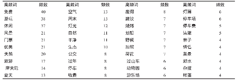 表4 积极情绪高频词汇表