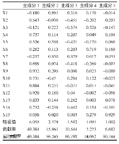 表3 主成分特征值、贡献率和因子载荷矩阵