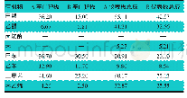 《表4 某车型零部件挥发性有机物质量浓度试验结果》