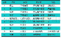 《表1 乘用车商品性主观评价评分依据》