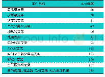 表3 某新能源汽车动力总成悬置系统自由模态分析结果Hz