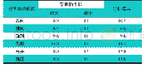 表4 某新能源汽车动力总成悬置系统约束模态分析结果Hz