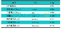 表3 车门优化近似模型精度
