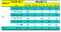 表3 2015—2019年国家新能源汽车购置补贴情况