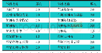 表1 车身部件厚度：基于灵敏度分析的车身轻量化设计