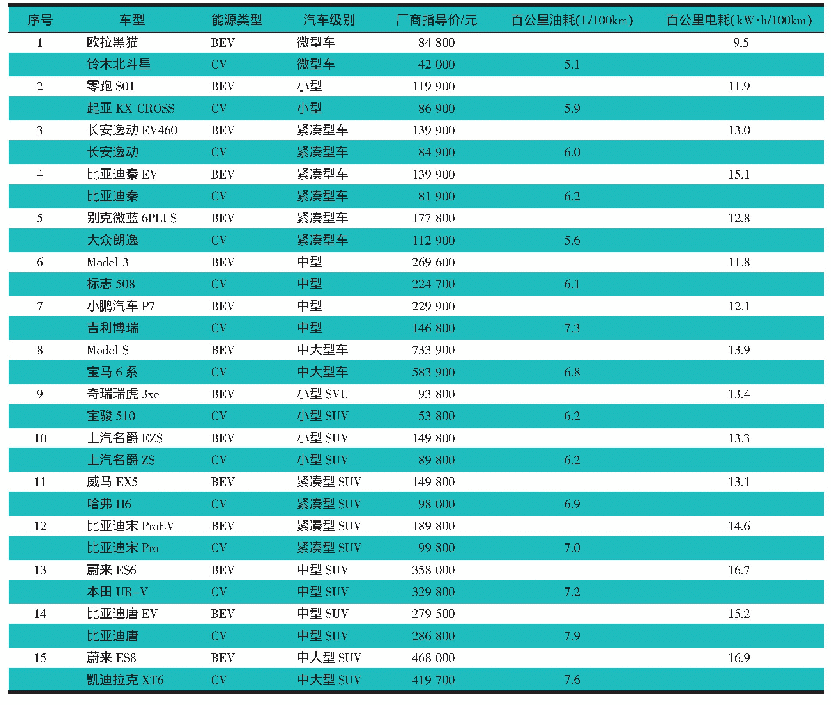 《表1 15款新能源畅销车型与传统燃油对比车型》
