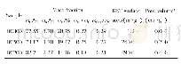 表1 柏树枝生物炭的物理化学性能表征Tab.1 Characterization of physicochemical properties of cypress biochars