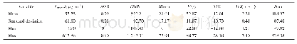 表1 建模变量描述性统计结果Tab.1 Descriptive statistical results of modeling variables