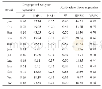 表2 地理加权回归和多元线性回归拟合统计指标Tab.2 Fitting statistical index of geographical weighted regression and multivariate linear regres